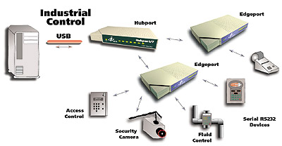 Industrial Control